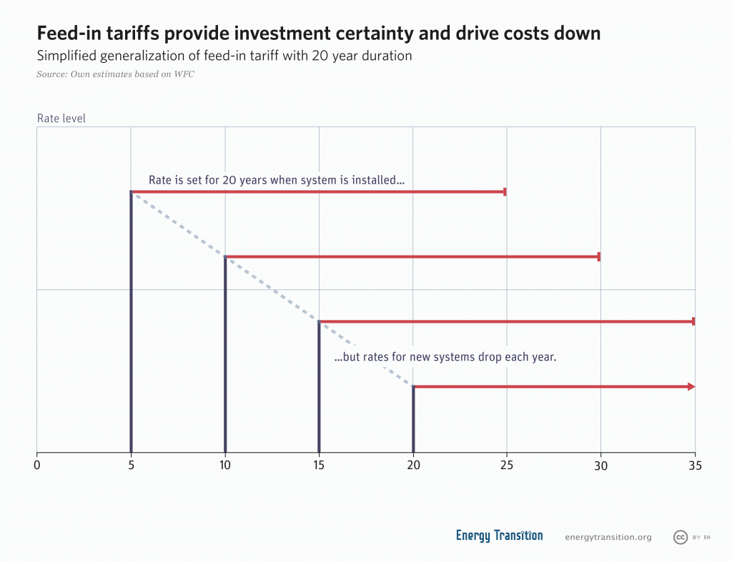 Feed in deals tariff