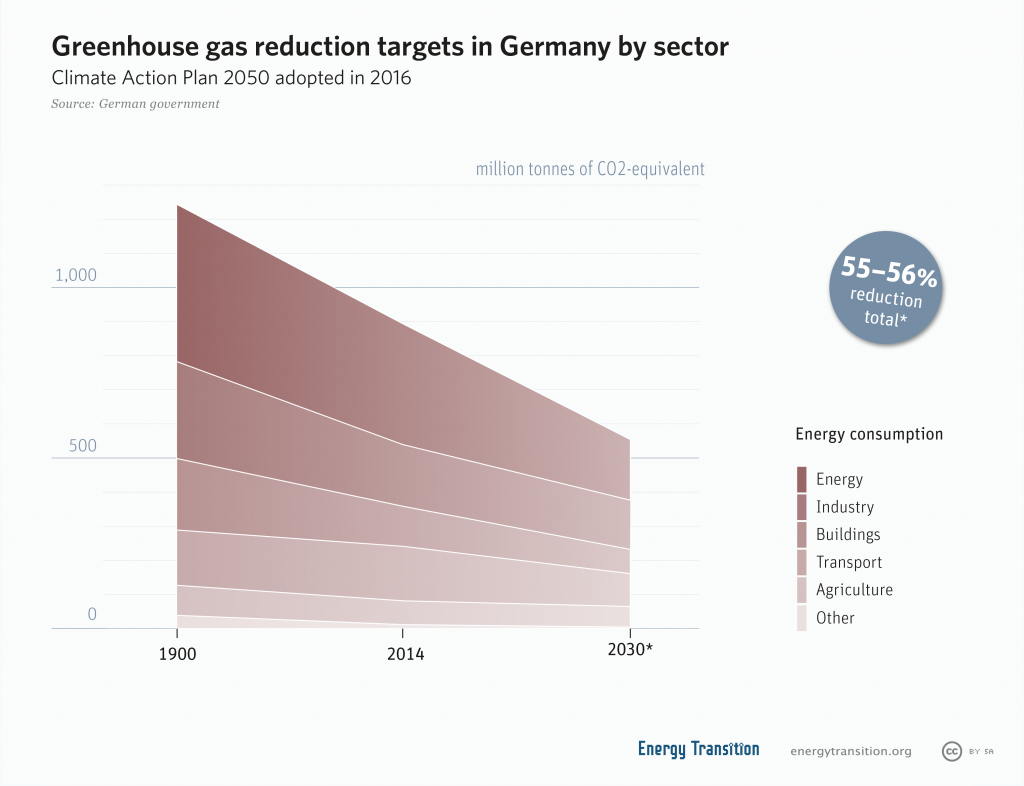 Germany's greenhouse gas emissions and energy transition targets