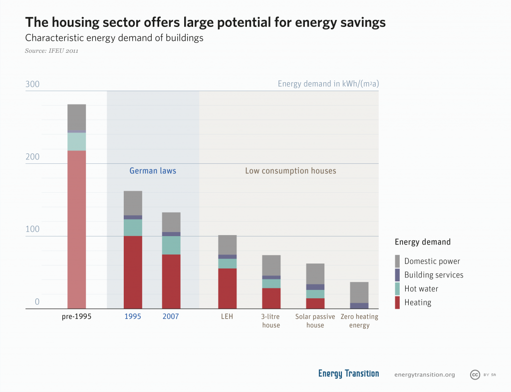 Energy-efficient building solutions