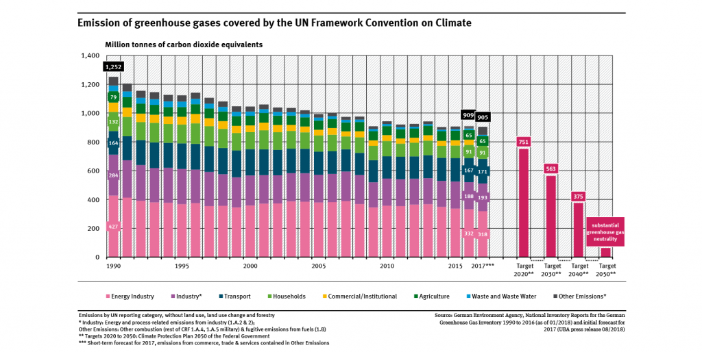 Germany's greenhouse gas emissions and energy transition targets