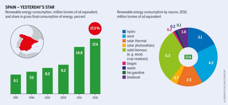 The energy transition in Spain – Energy Transition – The Wiki